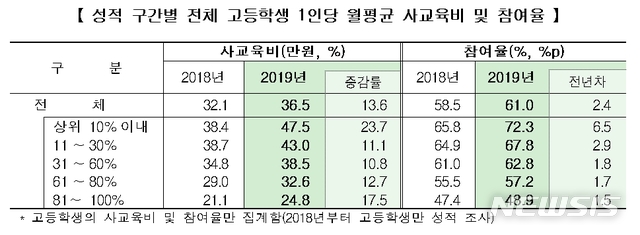 '상위 10%' 고교생 사교육비 증가율, 전체 학생의 두 배