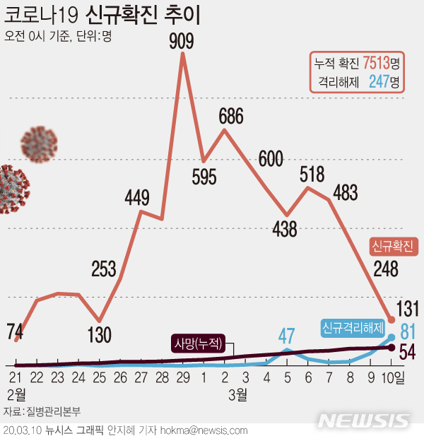 [서울=뉴시스]9일 하루 국내 코로나19 확진자가 131명 늘어나면서 국내 환자는 7513명이 됐다. 격리해제된 환자는 81명이 증가해 총 247명이다. (그래픽=안지혜 기자)&nbsp; hokma@newsis.com 