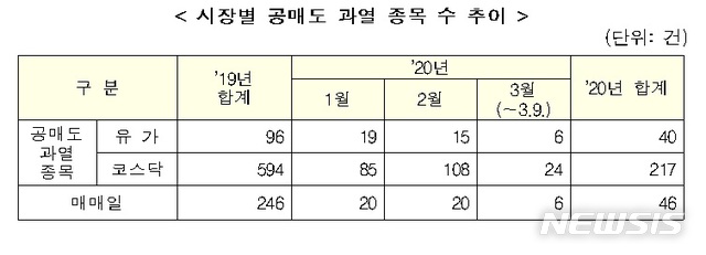 [서울=뉴시스]시장별 공매도 과열 종목 수 추이.2020.03.10.(사진=금융위원회 제공)photo@newsis.com