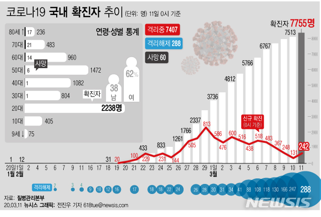 [서울=뉴시스] 11일 오전 0시 기준 코로나19 국내 확진자가 전일 0시 대비 242명이 늘어나면서 누적 확진자 수가 총 7755명이 됐다. (그래픽=전진우 기자) 618tue@newsis.com