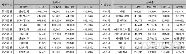개인 9조 주식 매수…외인과 `빅뱅'