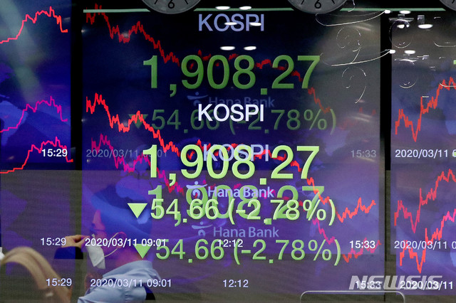 [서울=뉴시스]김병문 기자 = 코스피 지수가 전 거래일(1962.93)보다 54.66포인트(2.78%) 내린 1908.27에 장을 마감한 11일 오후 서울 중구 하나은행 딜링룸 전광판에 지수가 표시되고 있다. 이날 코스닥 지수는 전 거래일(619.97)보다 24.36포인트(3.93%) 내린 595.61에, 원·달러 환율은 전 거래일(1193.2원)보다 0.2원 내린 1193.0원에 마감했다. (사진=다중노출 촬영) 2020.03.11. dadazon@newsis.com