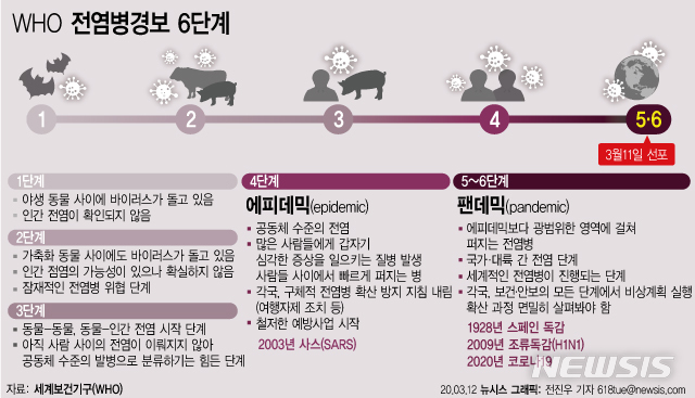 [서울=뉴시스]세계보건기구가 11일(현지시간) 코로나19 확산 사태를 '팬데믹'(pandemic)으로 선포했다. 팬데믹은 세계적인 대유행을 뜻하며 WHO의 전염병 경보단계 1~6단계 중 가장 높은 수준이다. (그래픽=전진우 기자)  618tue@newsis.com  