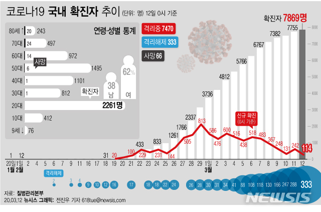 [서울=뉴시스] 12일 오전 0시 기준 코로나19 국내 확진자가 전일 0시 대비 114명이 늘어나면서 누적 확진자 수가 총 7869명이 됐다. (그래픽=전진우 기자)&nbsp; 618tue@newsis.com 
