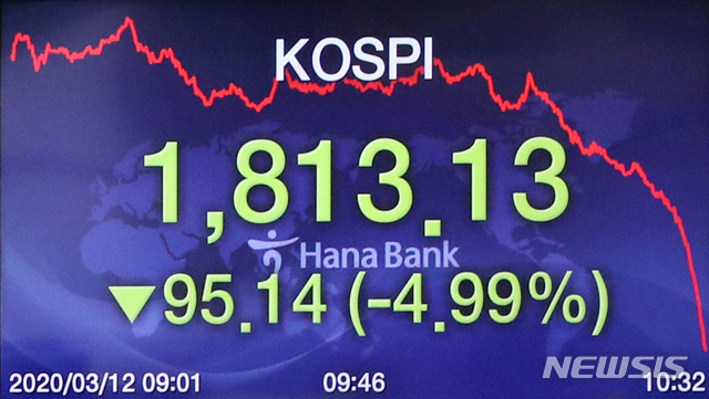 [서울=뉴시스]박미소 기자 = 코스피지수가 장중 4%대로 떨어진 12일 오전 서울 중구 하나은행 딜링룸 전광판에 코스피 지수가 보이고 있다. 이날 코스피지수는 전 거래일(1908.27)보다 20.30포인트(1.06%) 내린 1887.97에 출발했다.코스닥지수는 전 거래일(595.61)보다 6.41포인트(1.08%) 내린 589.20에 개장했다.서울 외환시장에서 원·달러 환율은 전 거래일(1193.0원)보다 2.3원 내린 1190.7원에 출발했다.2020.03.12.     misocameara@newsis.com