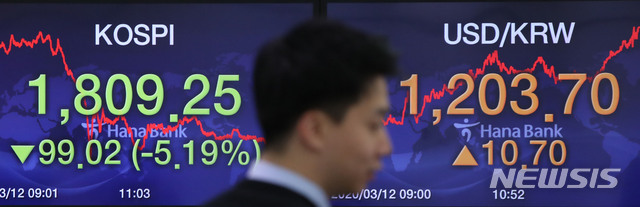 [서울=뉴시스]박미소 기자 = 코스피지수가 장중 5%대까지 떨어져 사이드카가 발동한 12일 오후 서울 중구 하나은행 딜링룸 전광판에 코스피지수가 보이고 있다. 2020.03.12.&nbsp; misocamera@newsis.com