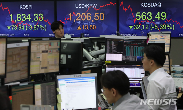 [서울=뉴시스]박미소 기자 = 코스피지수가 전 거래일(1908.27)보다 73.94포인트(3.87%) 내린 1834.33에 마감한 12일 오후 서울 중구 하나은행 딜링룸에서 딜러들이 업무를 보고 있다. 이날 코스닥지수는 전 거래일(595.61)보다 32.12포인트(5.39%) 내린 563.49에 마감했다.서울 외환시장에서 원·달러 환율은 전 거래일(1193.0원)보다 13.5원 오른 1206.5원에 마감했다.2020.03.12.&nbsp; misocamera@newsis.com