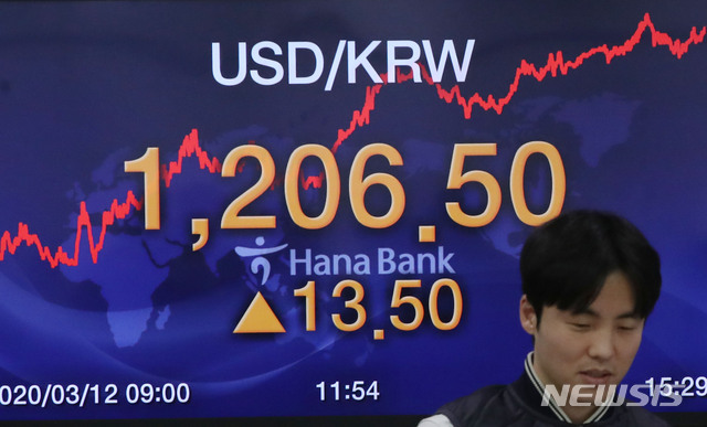 [서울=뉴시스]박미소 기자 = 서울 외환시장에서 원·달러 환율이 전 거래일(1193.0원)보다 13.5원 오른 1206.5원에 마감한 12일 오후 서울 중구 하나은행 딜링룸에서 딜러들이 업무를 보고 있다. 이날 코스피지수는 전 거래일(1908.27)보다 73.94포인트(3.87%) 내린 1834.33에, 코스닥지수는 전 거래일(595.61)보다 32.12포인트(5.39%) 내린 563.49에 마감했다.서울 외환시장에서 원·달러 환율은 전 거래일(1193.0원)보다 13.5원 오른 1206.5원에 마감했다.2020.03.12.&nbsp;&nbsp; misocamera@newsis.com