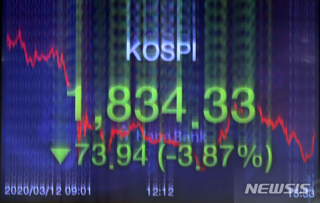 [서울=뉴시스]박미소 기자 = 코스피지수가 장중 5%대로 떨어져 한때 사이드카가 발동된 12일 오후 서울 중구 하나은행 딜링룸 전광판에 코스피 지수가 보이고 있다. 이날 코스피지수는 전 거래일(1908.27)보다 73.94포인트(3.87%) 내린 1834.33에 마감한 12일 오후 서울 중구 하나은행 딜링룸에서 딜러들이 업무를 보고 있다. 이날 코스닥지수는 전 거래일(595.61)보다 32.12포인트(5.39%) 내린 563.49에 마감했다.서울 외환시장에서 원·달러 환율은 전 거래일(1193.0원)보다 13.5원 오른 1206.5원에 마감했다.2020.03.12.&nbsp; misocameara@newsis.com