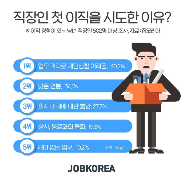 직장인 첫 이직 시기 빨라졌다…"입사 후 1~2년 내"