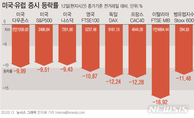 美·유럽 증시 '검은 목요일'…1987년 10월 이후 최악의 대폭락 