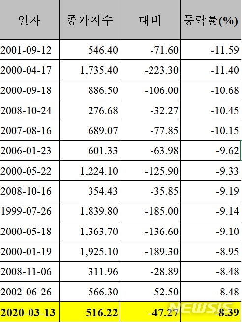 코스닥 8% 이상 폭락 역대 14위 등락률 기록