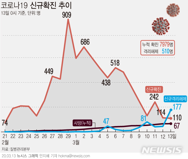 [서울=뉴시스]13일 오전 0시 기준 국내 코로나19 환자는 전날대비 110명이 증가해 7979명이 됐다. 격리해제자는 177명이 늘어 총 510명이 됐다. (그래픽=안지혜 기자)  hokma@newsis.com