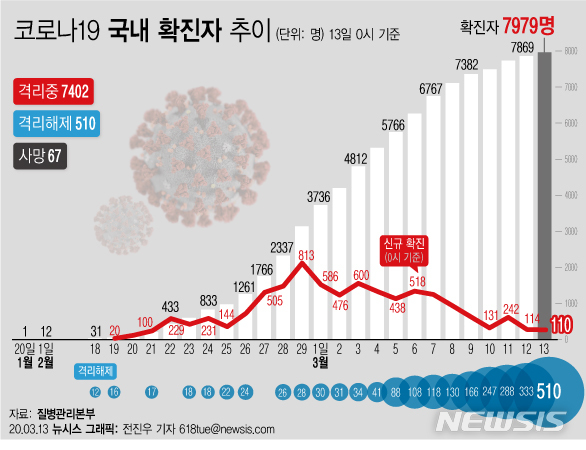 [서울=뉴시스] 13일 오전 0시 기준 코로나19 국내 확진자가 전일 0시 대비 110명이 늘어나면서 누적 확진자 수가 총 7979명이 됐다. (그래픽=전진우 기자) 618tue@newsis.com