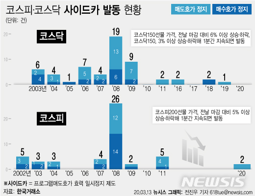 증시 안전판 `서킷과 사이드카' 효과는