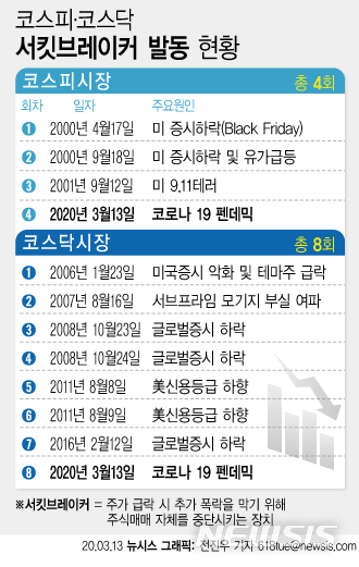 증시 안전판 `서킷과 사이드카' 효과는