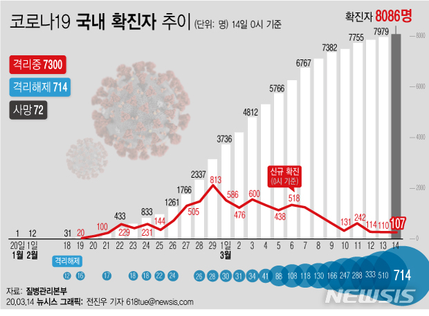 [서울=뉴시스] 14일 오전 0시 기준 코로나19 국내 확진자가 전일 0시 대비 107명이 늘어나면서 누적 확진자 수가 총 8086명이 됐다. 신규 확진자 증가 폭은 지난 12일(114명)과 전날(110명)에 이어 사흘 연속 100명대를 유지했다. (그래픽=전진우 기자) 618tue@newsis.com