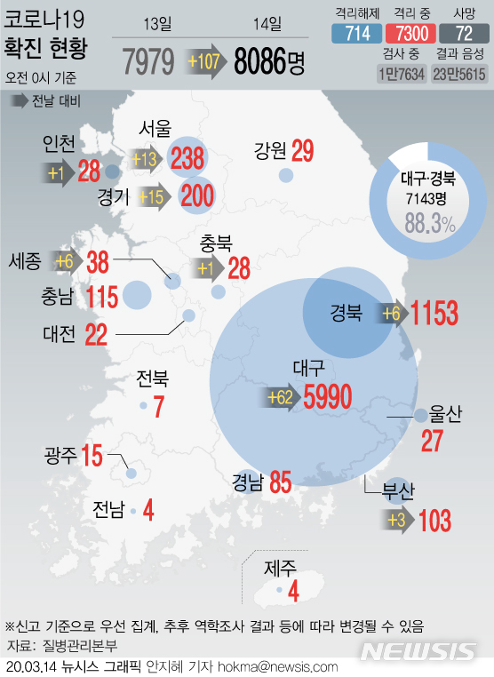 [서울=뉴시스]14일 오전 0시기준 국내 코로나19 확진자가 8000명을 넘겼다. 지난 1월20일 첫 환자가 발생한 지 54일 만이다. (그래픽=안지혜 기자)  hokma@newsis.com