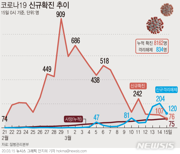 [서울=뉴시스]질병관리본부 중앙방역대책본부는 15일 0시 현재, 총 누적 확진자수는 8162명이며, 이 중 834명이 격리해제 됐다고 밝혔다. 하루 신규 환자가 23일 만에 100명 밑으로 줄어들었다. (그래픽=안지혜 기자) hokma@newsis.com