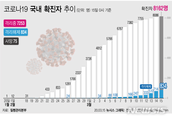 [서울=뉴시스] 15일 오전 0시 기준 코로나19 국내 확진자가 전일 0시 대비 76명이 늘어나면서 누적 확진자 수가 총 8162명이 됐다. 격리해제자(완치자) 수는 834명으로 신규확진자 수를 넘어 완치율도 처음으로 10%를 돌파했다. (그래픽=전진우 기자)&nbsp; 618tue@newsis.com 