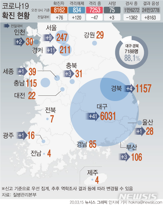 [서울=뉴시스]질병관리본부는 15일 0시 현재 전국 누적 확진자수는 8162명이라고 밝혔다. 대구에서는 이날 41명이 늘어나 누적 환자 수가 6031명이 됐다. 하루 신규 확진 환자가 최고치에 달했던 지난달 29일 791명에 비해 현격하게 줄었다. (그래픽=안지혜 기자) hokma@newsis.com