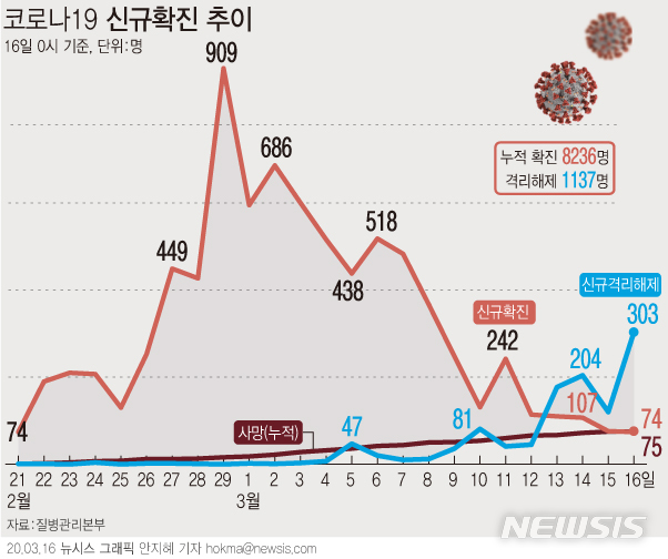 [서울=뉴시스]질병관리본부 중앙방역대책본부는 16일 0시 현재, 총 누적 확진자수는 8236명이며, 이 중 1137명이 격리해제 됐다고 밝혔다. (그래픽=안지혜 기자)&nbsp; hokma@newsis.com&nbsp; 