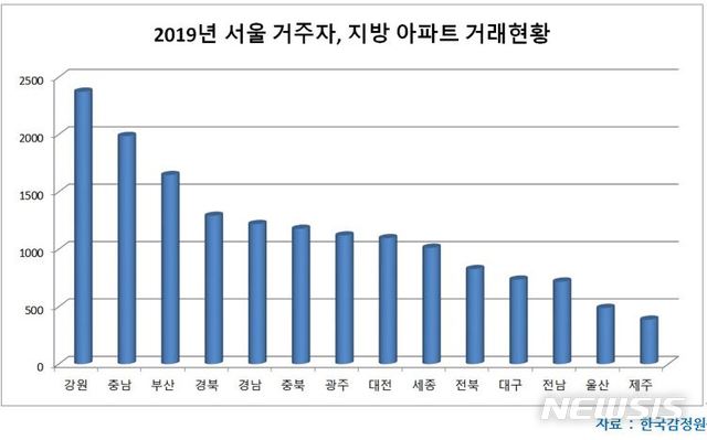 [서울=뉴시스]지난해 서울에 살고 있는 사람이 지방 중 강원도 내 아파트를 가장 많이 거래한 것으로 나타났다. (제공 = 부동산인포) 2020.03.16.