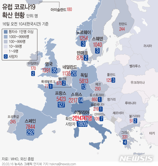 [서울=뉴시스]정부가 전 세계적인 신종 코로나바이러스 감염증(코로나19)에 대응해 유럽지역 전역의 내·외국인에 대해 특별입국절차를 실시한다고 밝혔다. 15일(현지시간) 이탈리아에서 368명의 사망자가 늘어 총 사망자 수가 1809명으로 증가했고, 스페인에서도 사망자 수가 292명으로 급증했다. 프랑스에서도 현재까지 127명이 목숨을 잃었다. (그래픽=안지혜 기자)  hokma@newsis.com