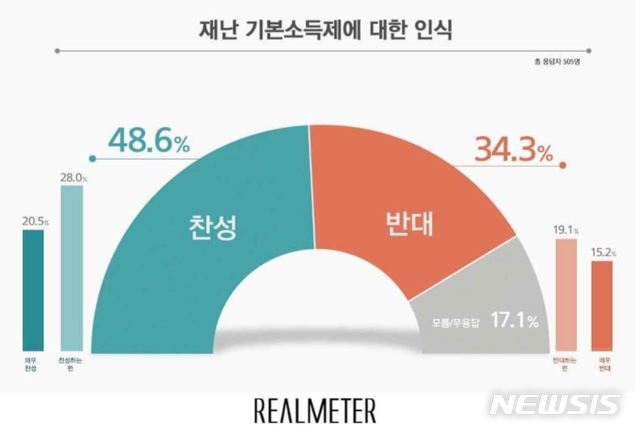 [서울=뉴시스]재난기본소득제에 대한 인식 여론조사 결과  (자료 제공= 리얼미터) 