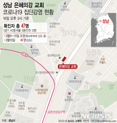 [서울=뉴시스] 16일 성남시에 따르면 경기 성남시 수정구 소재 은혜의강 교회와 관련 지난 9일부터 이날까지 47명(경기 42명·서울 3명·인천 2명)의 확진 환자가 확인됐다. (그래픽=전진우 기자) 618tue@newsis.com