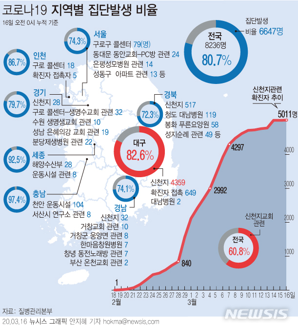 [서울=뉴시스]16일 질병관리본부에 따르면 이날 오전 0시 기준 코로나19 확진자의 80.7%가 집단발생과 연관이 있는 것으로 파악됐다. 세종의 집단발생 비율이 92.5%였고, 교회와 콜센터, PC방 등 다중이용시설에서의 확진이 잇따르는 수도권은 74.3~86.7%였다. (그래픽=안지혜 기자)  hokma@newsis.com 