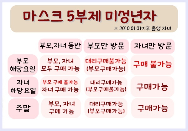 부모, 자녀가 동반하면 부모 요일에 맞춰서 10세이하 자녀 마스크 구매 (종합)