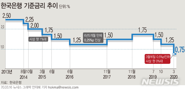 [서울=뉴시스]한국은행이 16일 임시 금융통화위원회(금통위)를 열고 기준금리를 1.25%에서 0.75%로 0.5%포인트 인하했다.  (그래픽=안지혜 기자)  hokma@newsis.com