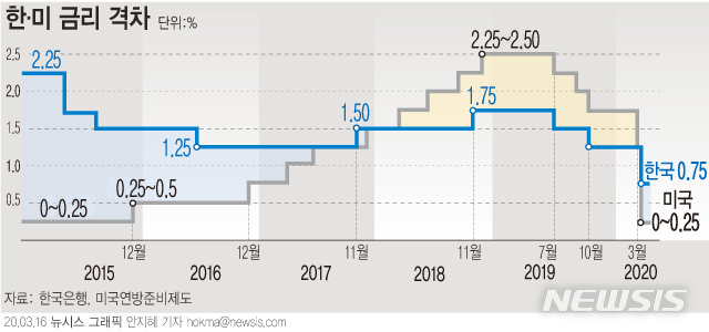 [서울=뉴시스]한국은행이 16일 임시 금융통화위원회(금통위)를 열고 기준금리를 1.25%에서 0.75%로 0.5%포인트 인하했다.  (그래픽=안지혜 기자)   hokma@newsis.com