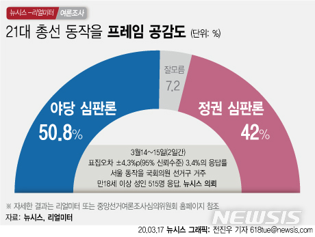 동작을 '신인' 이수진 43.0% vs '4선' 나경원 40.2% 접전