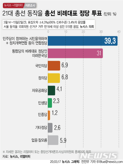 동작을 '신인' 이수진 43.0% vs '4선' 나경원 40.2% 접전