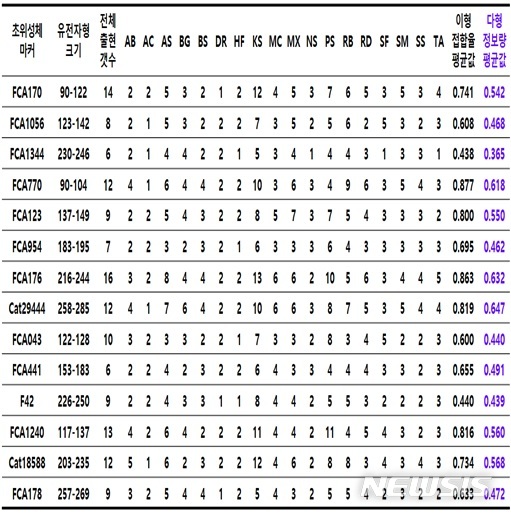 [세종=뉴시스]고양이 품종별 초위성체 마커 14종 선정 결과. 아비시니안(AB), 아메리칸컬(AC), 아메리칸숏헤어(AS), 뱅갈(BG), 브리티시숏헤어(BS), 데본렉스(DR), 하이랜드폴드(HF), 코리안숏헤어(KS), 먼치킨(MC), 믹스묘(MX), 노르웨이숲(NS), 페르시안(PS), 러시안 블루(RB), 랙돌(RD), 스코티시폴드(SF), 샴(SM), 스코티시 스트레이트(SS), 터키시앙고라(TA) 등. (자료 = 농촌진흥청 제공)