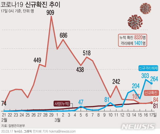 [서울=뉴시스]질병관리본부 중앙방역대책본부는 17일 0시 현재, 총 누적 확진자수는 8320명이며, 이 중 1401명이 격리해제 됐다고 밝혔다. (그래픽=안지혜 기자) hokma@newsis.com