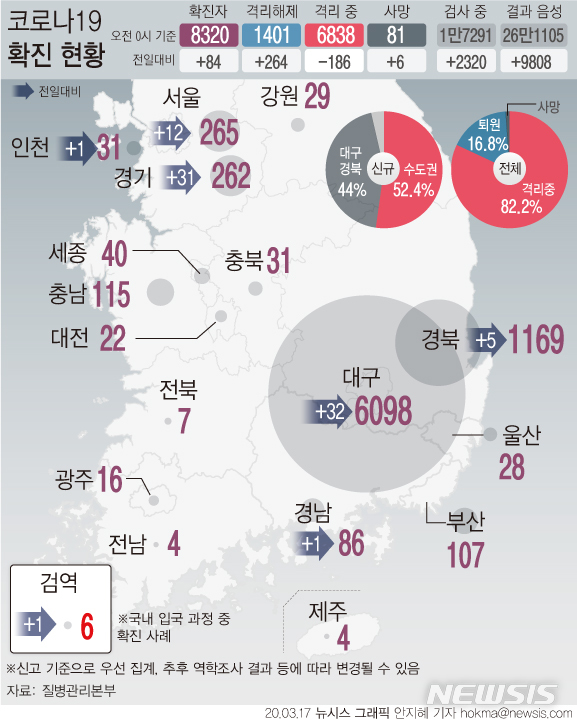 [서울=뉴시스]17일 질병관리본부에 따르면 16일 하루 '코로나19' 추가 확진 환자 84명 중 경기와 서울 등 수도권 확진자가 52%를 넘었다. (그래픽=안지혜 기자) hokma@newsis.com