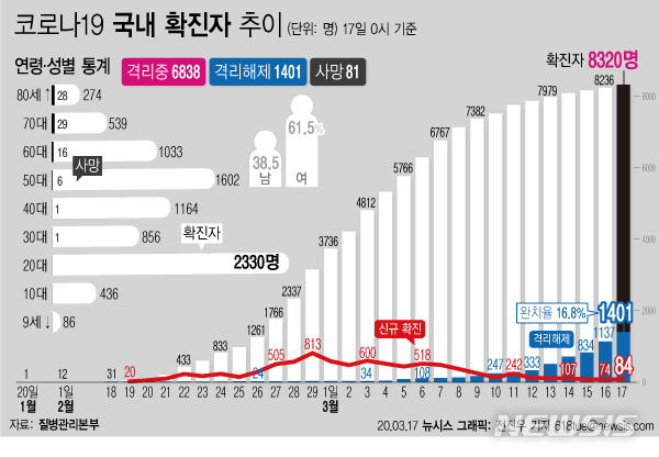 [서울=뉴시스]질병관리본부 중앙방역대책본부는 17일 오전 0시 기준 국내 코로나19 총 누적 확진 환자가 8320명이며 이 중 1401명이 격리 해제됐다고 밝혔다. (그래픽=전진우 기자) 618tue@newsis.com