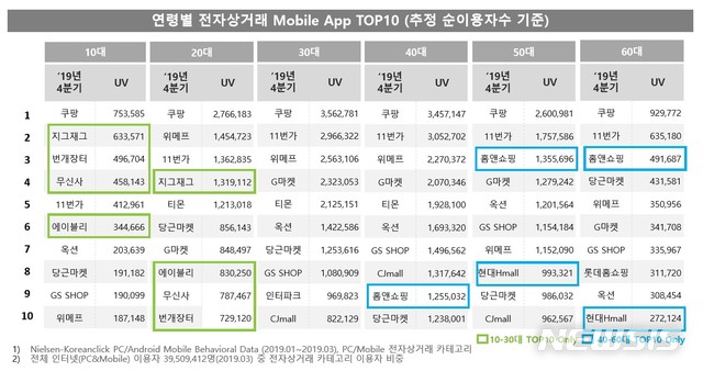 연령별 전자상거래 모바일앱 톱10. (표=닐슨코리아의 '모바일 쇼핑의 영향력 확장에 따른 사업자 대응 및 이용자 행태 변화'에서 캡쳐)