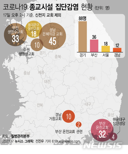 [서울=뉴시스]17일 경기 질병관리본부에 따르면 오후 2시 기준 신천지를 제외한 종교시설 관련 코로나19 확진자는 154명이다.  교회에서 코로나19 확진자가 속출한 경기도가 감염 예방 수칙을 지키지 않은 채 예배를 강행한 교회에 대해 2주간 예배를 제한한다. (그래픽=전진우 기자) 618tue@newsis.com