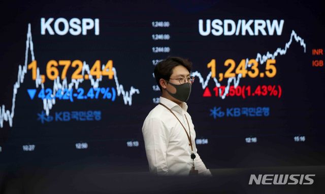 [서울=뉴시스]김선웅 기자 = 17일 코스피지수가 전 거래일(1714.86)보다 42.42포인트(2.47%) 내린 1672.44, 코스닥지수는 전 거래일(504.51)보다 10.22포인트(2.03%) 오른 514.73에 마감했다. 서울 외환시장에서 원·달러 환율은 전 거래일(1226.0원)보다 17.5원 오른 1243.5원에 마감했다. 17일 서울 여의도 KB국민은행 스마트딜링룸에서 딜러들이 업무를 보고 있다. 2020.03.17.&nbsp; mangusta@newsis.com