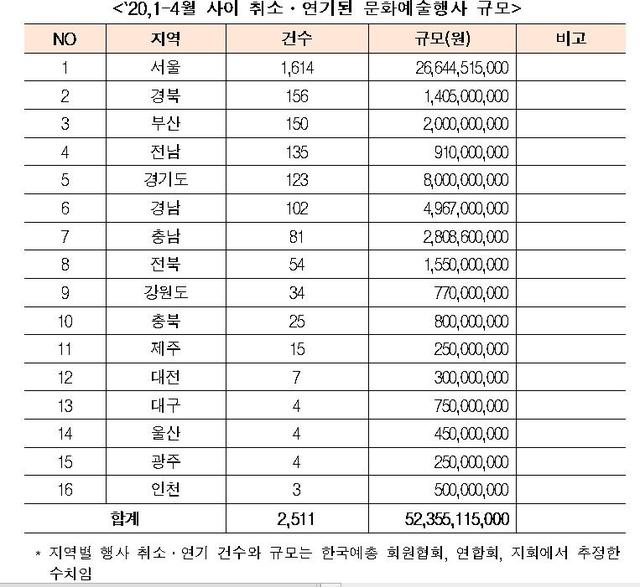 [서울=뉴시스] 올해 1~4월 공연·전시 등 취소·연기 피해액 추정 . (사진 = 한국예총 제공) 2020.03.18. realpaper7@newsis.com 