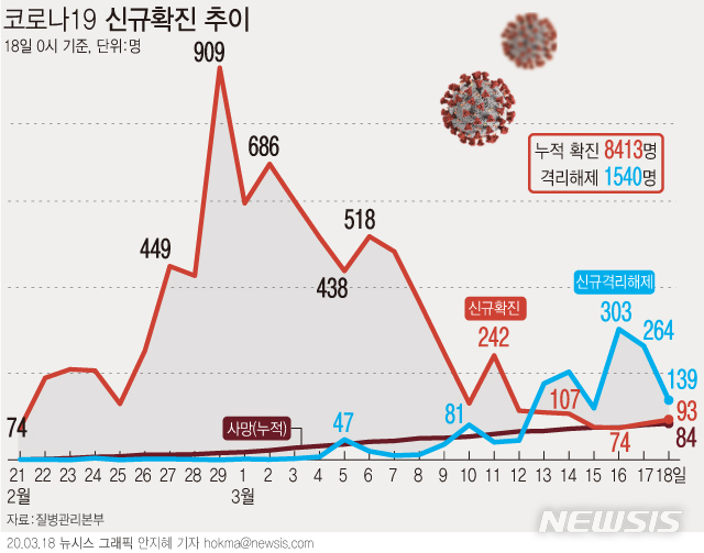 [서울=뉴시스]질병관리본부 중앙방역대책본부는 18일 0시 현재, 총 누적 확진자수는 8413명이며, 이 중 1540명이 격리해제 됐다고 밝혔다. (그래픽=안지혜 기자)&nbsp; hokma@newsis.com&nbsp; 