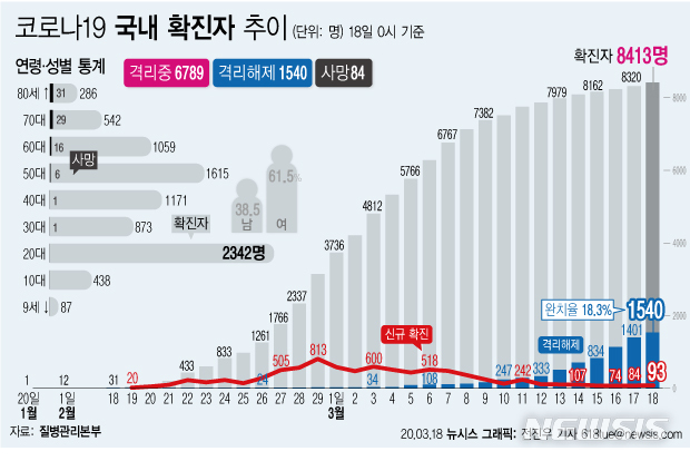 [서울=뉴시스]질병관리본부 중앙방역대책본부는 18일 오전 0시 기준 국내 코로나19 총 누적 확진 환자가 8413명이다. 신규확진자는 93명으로 4일 연속 두 자릿수 규모를 유지하고 있다. (그래픽=전진우 기자) 618tue@newsis.com