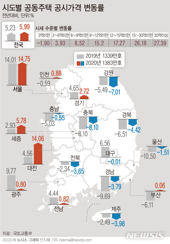 [서울=뉴시스]올해 서울 아파트·연립·다세대 등 공동주택 공시가격이 14.75% 상승했다. 전국 평균은 5.99% 올랐다. 현실화율(시세반영률)은 평균 69.0%로, 전년 대비 0.9%p 상승했다. (그래픽=안지혜 기자)&nbsp; hokma@newsis.com 