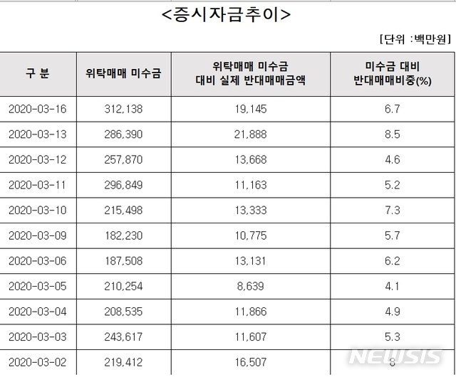 역대급 개인 매수 행렬...미수금도 3000억 돌파 