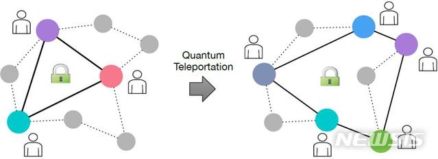 [대전=뉴시스] 비밀공유 양자원격전송 개념도.