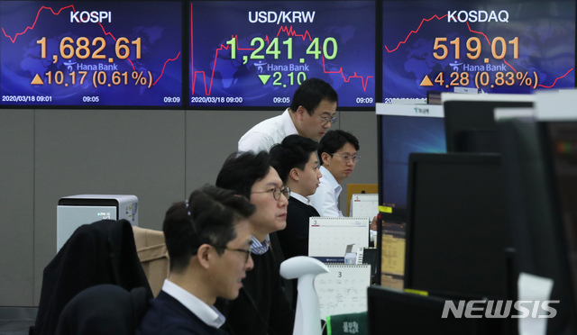 [서울=뉴시스]이윤청 기자 = 코스피가 전 거래일 대비 13.68포인트(0.82%) 상승한 1686.12로, 코스닥은 전 거래일 대비 6.06포인트(1.18%) 오른 520.79에 개장한 18일 오전 서울 중구 하나은행 딜링룸에서 딜러들이 업무를 보고 있다. 이날 원·달러 환율은 전 거래일 대비 0.5원 내린 1243.0원에 거래를 출발했다. 2020.03.18.&nbsp;&nbsp; radiohead@newsis.com